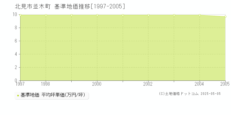 並木町(北見市)の基準地価推移グラフ(坪単価)[1997-2005年]