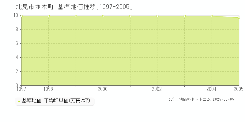 北見市並木町の基準地価推移グラフ 