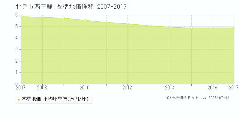 西三輪(北見市)の基準地価推移グラフ(坪単価)[2007-2017年]
