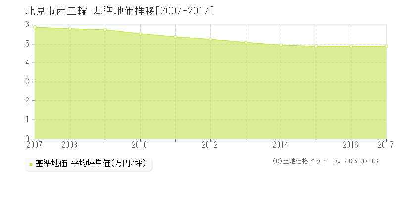 北見市西三輪の基準地価推移グラフ 