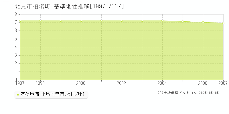 柏陽町(北見市)の基準地価推移グラフ(坪単価)[1997-2007年]