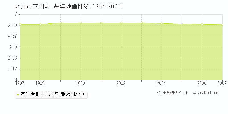 花園町(北見市)の基準地価推移グラフ(坪単価)[1997-2007年]