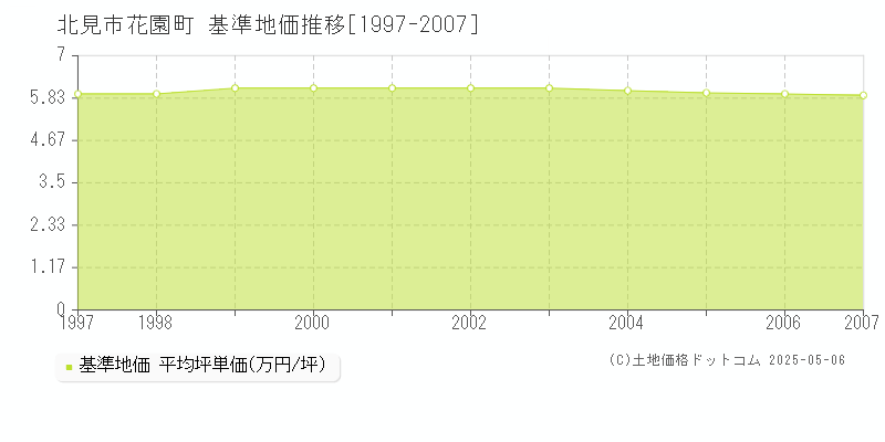 北見市花園町の基準地価推移グラフ 