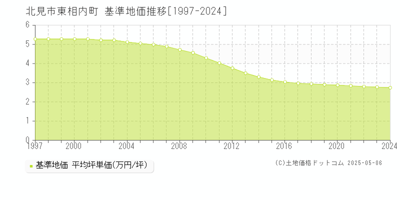 東相内町(北見市)の基準地価推移グラフ(坪単価)[1997-2024年]