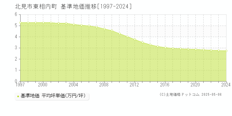 北見市東相内町の基準地価推移グラフ 