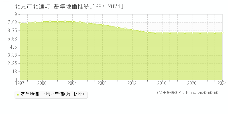 北進町(北見市)の基準地価推移グラフ(坪単価)[1997-2024年]