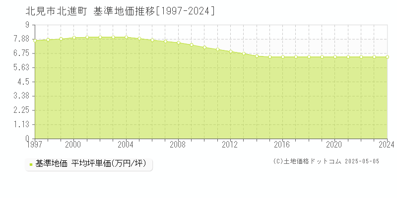 北見市北進町の基準地価推移グラフ 