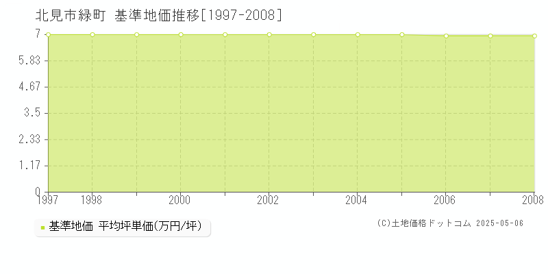 北見市緑町の基準地価推移グラフ 