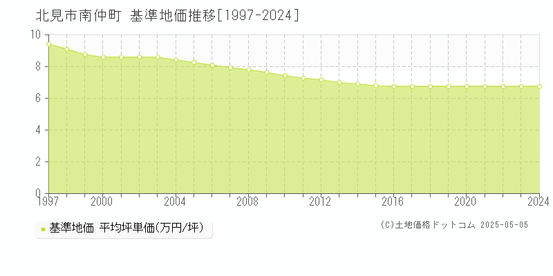 南仲町(北見市)の基準地価推移グラフ(坪単価)[1997-2024年]