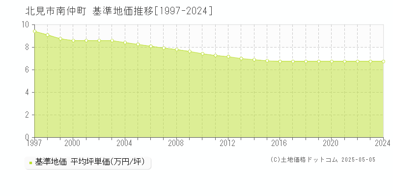 北見市南仲町の基準地価推移グラフ 