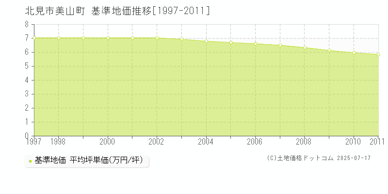 美山町(北見市)の基準地価推移グラフ(坪単価)[1997-2011年]