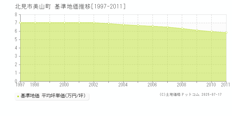 北見市美山町の基準地価推移グラフ 