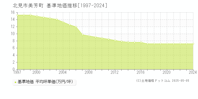美芳町(北見市)の基準地価推移グラフ(坪単価)[1997-2024年]