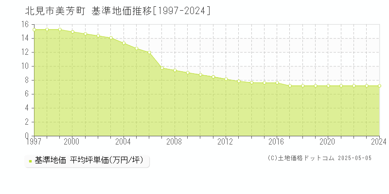 北見市美芳町の基準地価推移グラフ 