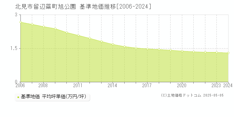 北見市留辺蘂町旭公園の基準地価推移グラフ 