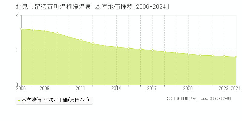 留辺蘂町温根湯温泉(北見市)の基準地価推移グラフ(坪単価)[2006-2024年]