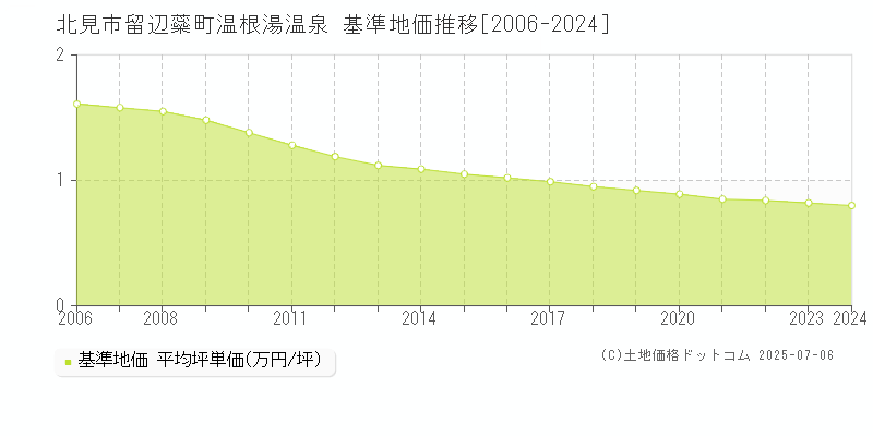 北見市留辺蘂町温根湯温泉の基準地価推移グラフ 