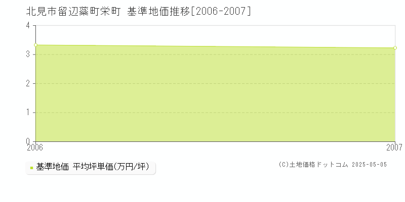 留辺蘂町栄町(北見市)の基準地価推移グラフ(坪単価)[2006-2007年]