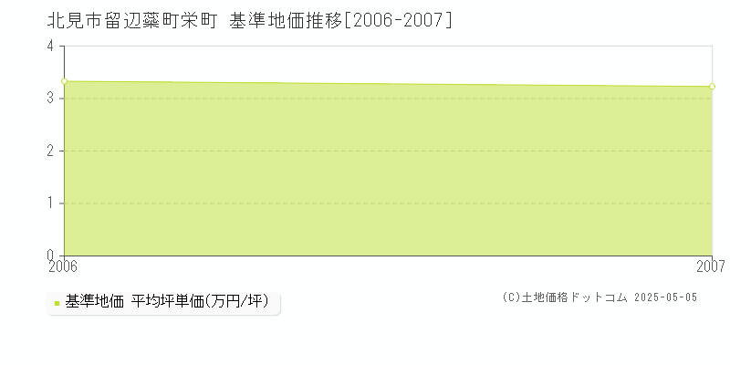 北見市留辺蘂町栄町の基準地価推移グラフ 