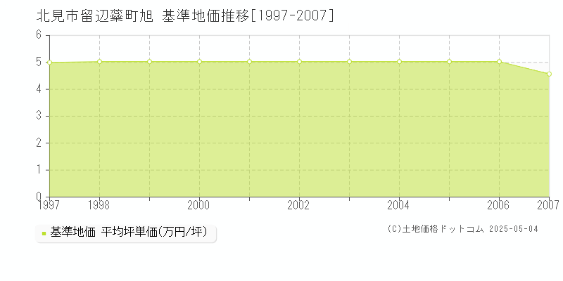 留辺蘂町旭(北見市)の基準地価推移グラフ(坪単価)[1997-2007年]