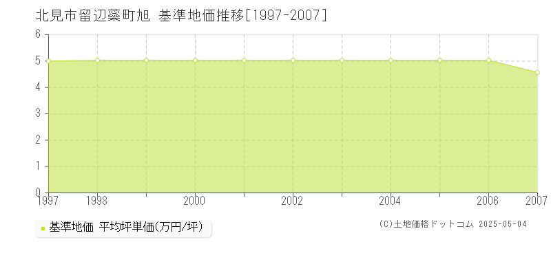 北見市留辺蘂町旭の基準地価推移グラフ 