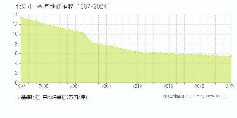 北見市(北海道)の基準地価推移グラフ(坪単価)[1997-2024年]