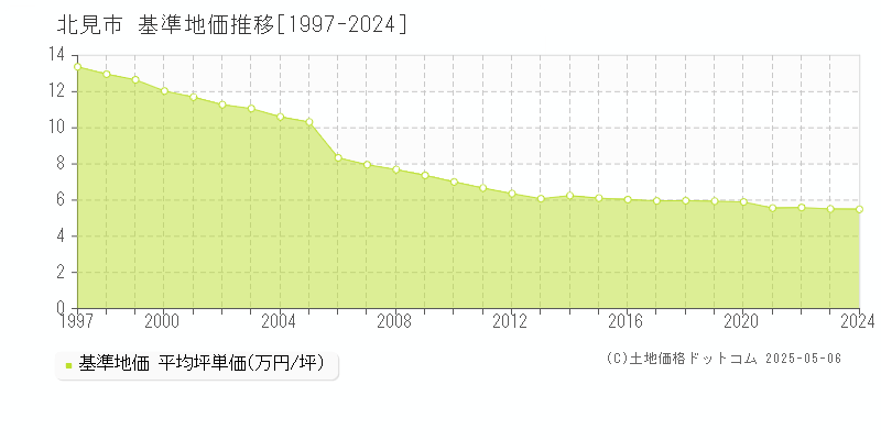 北見市の基準地価推移グラフ 