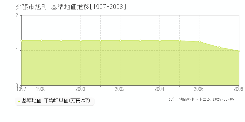 旭町(夕張市)の基準地価推移グラフ(坪単価)[1997-2008年]