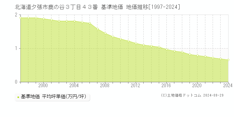 北海道夕張市鹿の谷３丁目４３番 基準地価 地価推移[1997-2024]