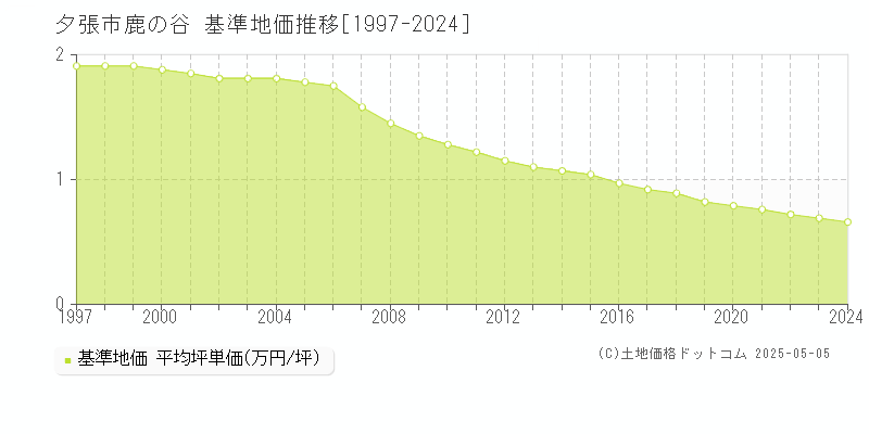 鹿の谷(夕張市)の基準地価推移グラフ(坪単価)[1997-2024年]