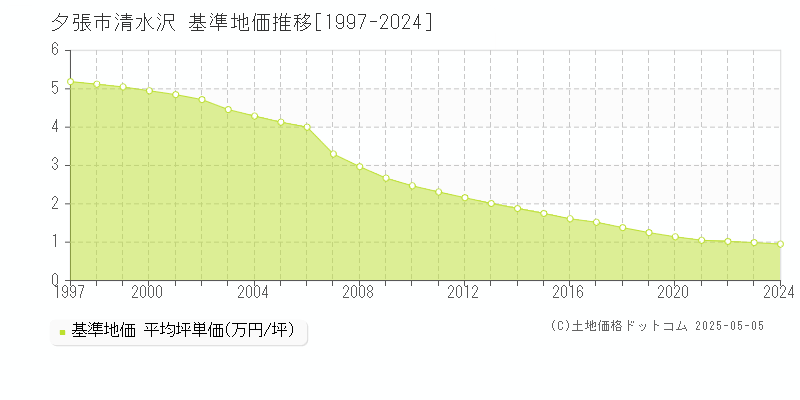 清水沢(夕張市)の基準地価推移グラフ(坪単価)[1997-2024年]