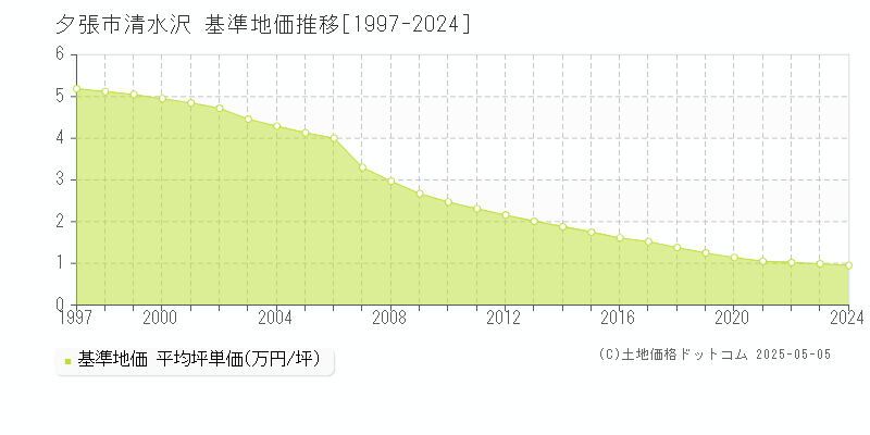 夕張市清水沢の基準地価推移グラフ 