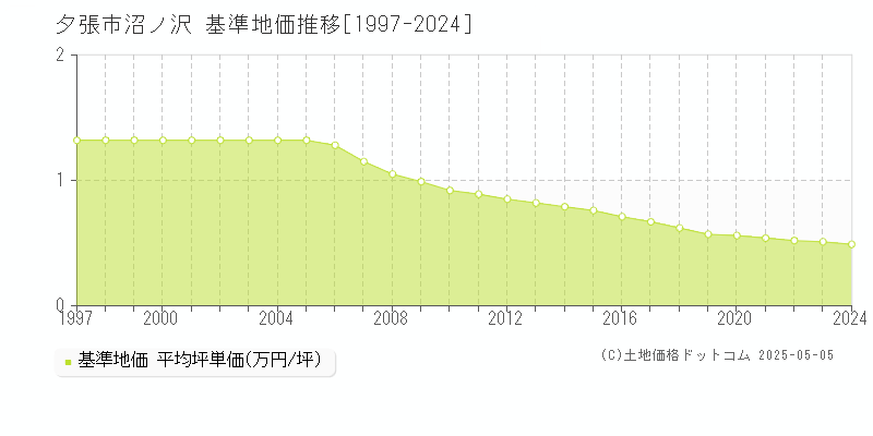 沼ノ沢(夕張市)の基準地価推移グラフ(坪単価)[1997-2024年]