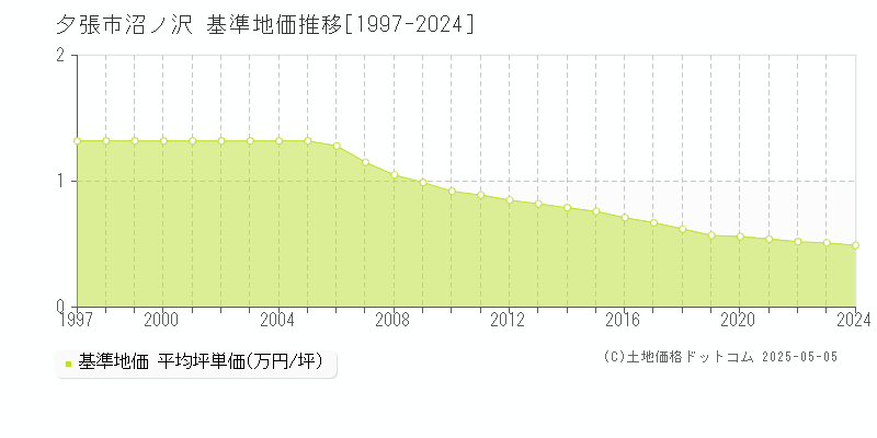 夕張市沼ノ沢の基準地価推移グラフ 