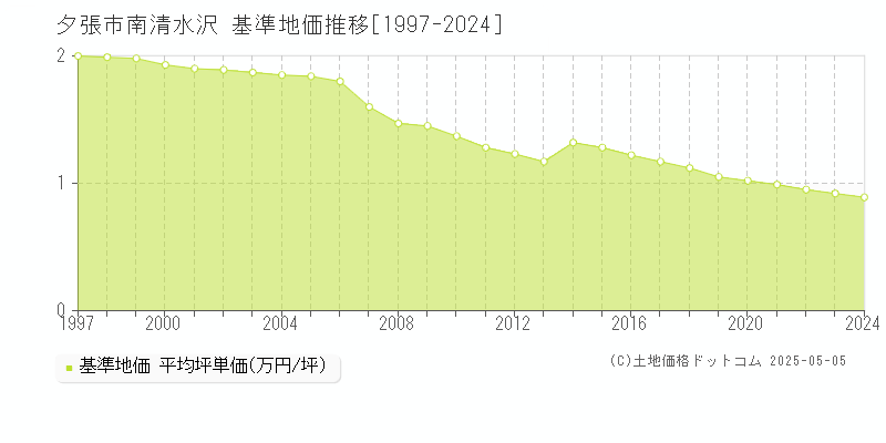 南清水沢(夕張市)の基準地価推移グラフ(坪単価)[1997-2024年]