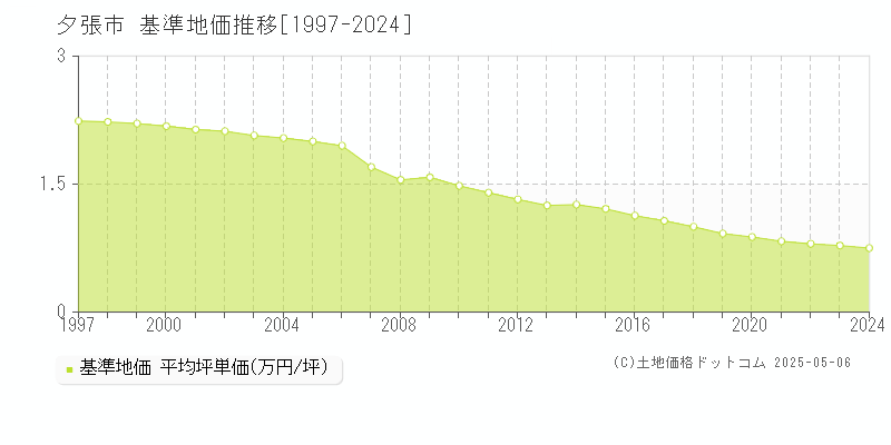 夕張市(北海道)の基準地価推移グラフ(坪単価)[1997-2024年]