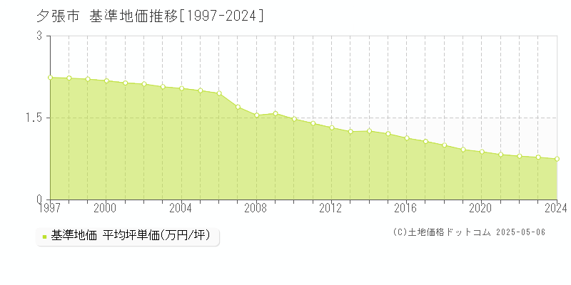 夕張市の基準地価推移グラフ 