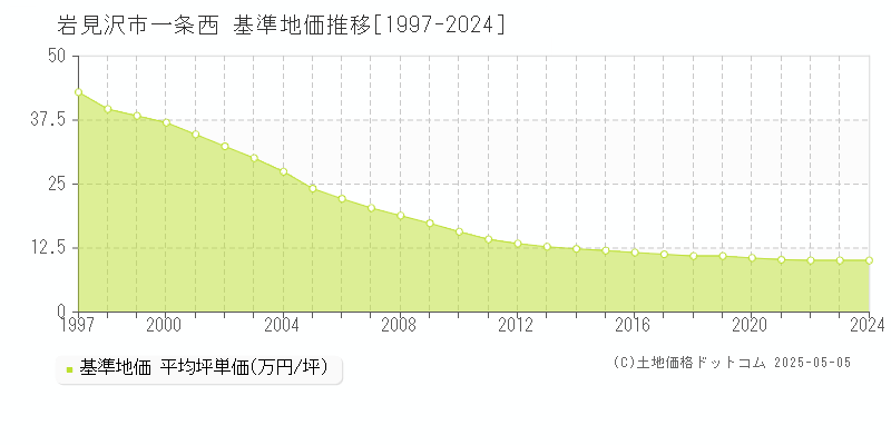 一条西(岩見沢市)の基準地価推移グラフ(坪単価)[1997-2024年]
