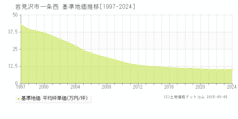 岩見沢市一条西の基準地価推移グラフ 