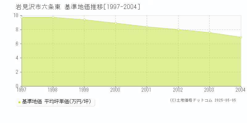 六条東(岩見沢市)の基準地価推移グラフ(坪単価)[1997-2004年]