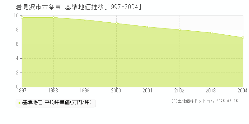 岩見沢市六条東の基準地価推移グラフ 