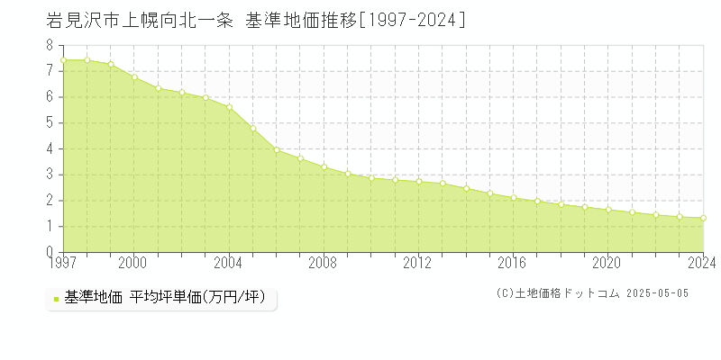 上幌向北一条(岩見沢市)の基準地価推移グラフ(坪単価)[1997-2024年]