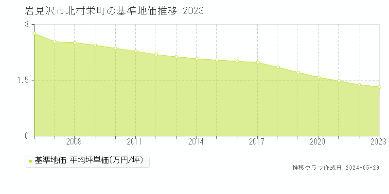 岩見沢市北村栄町の基準地価推移グラフ 