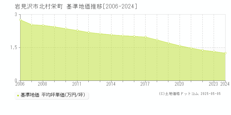 北村栄町(岩見沢市)の基準地価推移グラフ(坪単価)[2006-2024年]