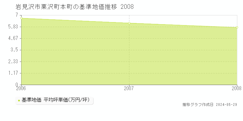 岩見沢市栗沢町本町の基準地価推移グラフ 