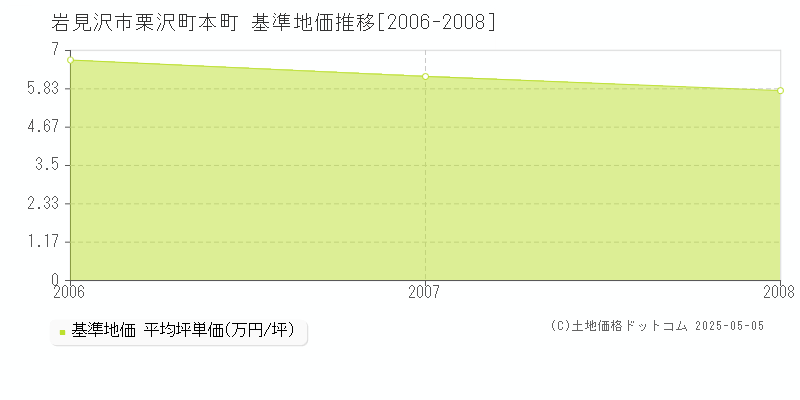 栗沢町本町(岩見沢市)の基準地価推移グラフ(坪単価)[2006-2008年]