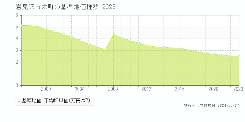 岩見沢市栄町の基準地価推移グラフ 