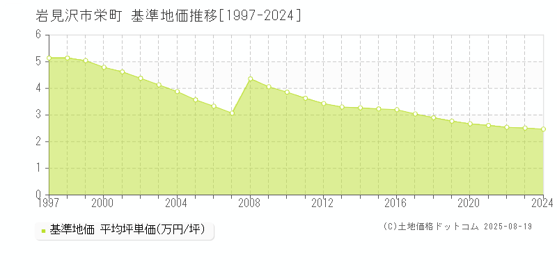 栄町(岩見沢市)の基準地価推移グラフ(坪単価)[1997-2024年]