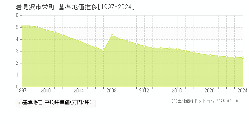 岩見沢市栄町の基準地価推移グラフ 