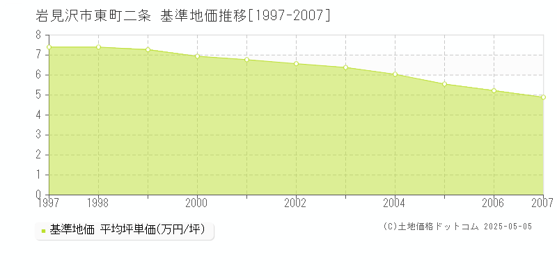 東町二条(岩見沢市)の基準地価推移グラフ(坪単価)[1997-2007年]